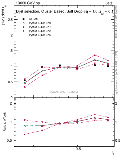 Plot of softdrop.rg in 13000 GeV pp collisions