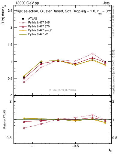 Plot of softdrop.rg in 13000 GeV pp collisions