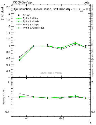 Plot of softdrop.rg in 13000 GeV pp collisions