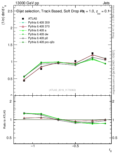 Plot of softdrop.rg in 13000 GeV pp collisions
