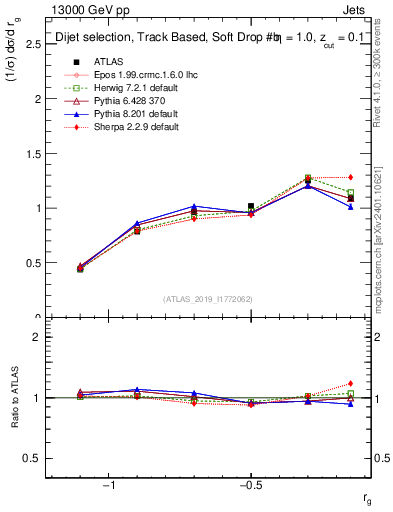 Plot of softdrop.rg in 13000 GeV pp collisions