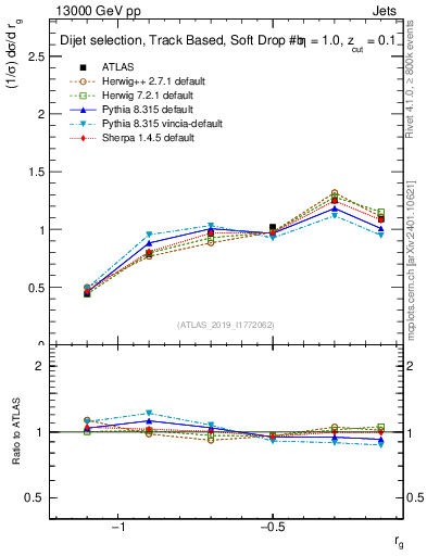 Plot of softdrop.rg in 13000 GeV pp collisions