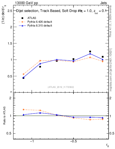 Plot of softdrop.rg in 13000 GeV pp collisions