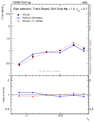 Plot of softdrop.rg in 13000 GeV pp collisions