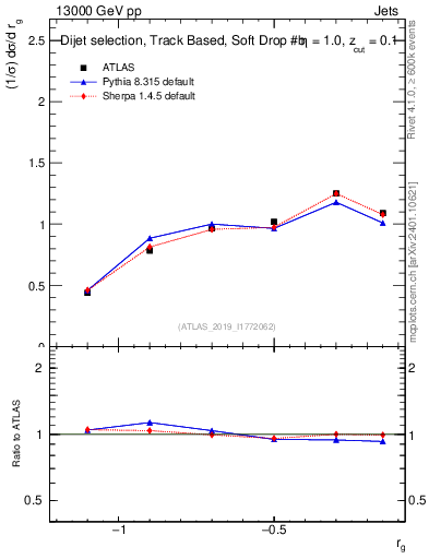 Plot of softdrop.rg in 13000 GeV pp collisions