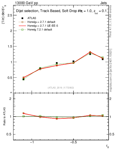 Plot of softdrop.rg in 13000 GeV pp collisions