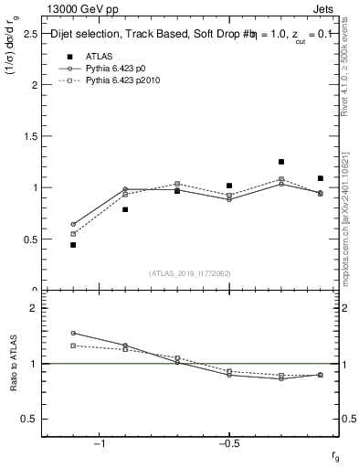 Plot of softdrop.rg in 13000 GeV pp collisions