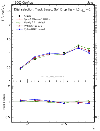 Plot of softdrop.rg in 13000 GeV pp collisions