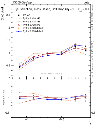 Plot of softdrop.rg in 13000 GeV pp collisions