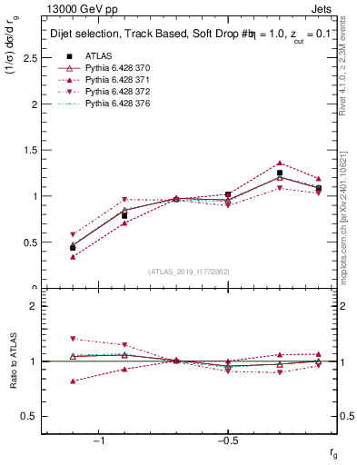 Plot of softdrop.rg in 13000 GeV pp collisions