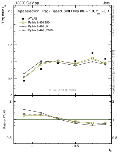 Plot of softdrop.rg in 13000 GeV pp collisions
