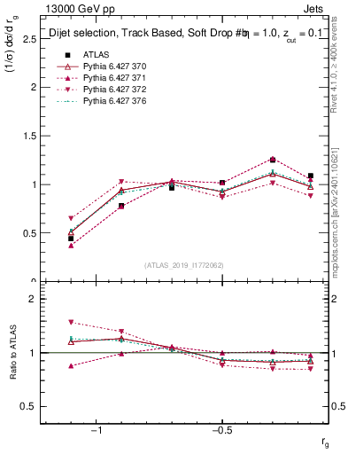 Plot of softdrop.rg in 13000 GeV pp collisions