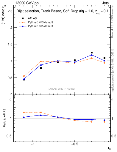 Plot of softdrop.rg in 13000 GeV pp collisions