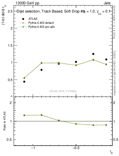 Plot of softdrop.rg in 13000 GeV pp collisions