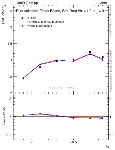 Plot of softdrop.rg in 13000 GeV pp collisions
