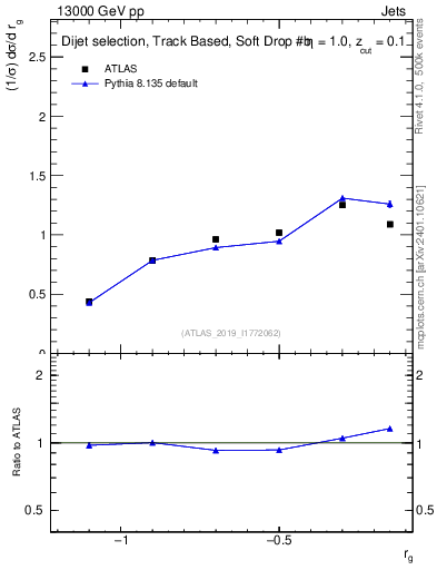 Plot of softdrop.rg in 13000 GeV pp collisions