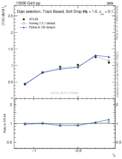 Plot of softdrop.rg in 13000 GeV pp collisions