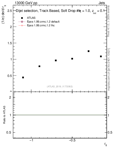 Plot of softdrop.rg in 13000 GeV pp collisions