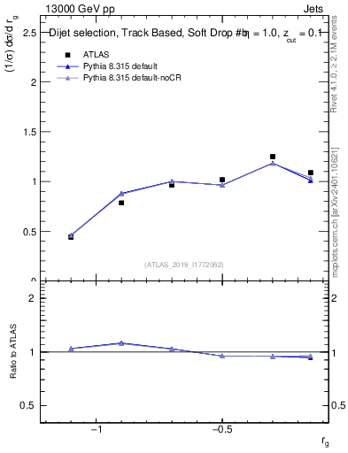 Plot of softdrop.rg in 13000 GeV pp collisions