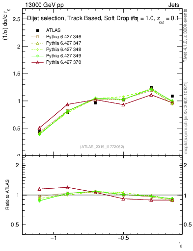Plot of softdrop.rg in 13000 GeV pp collisions