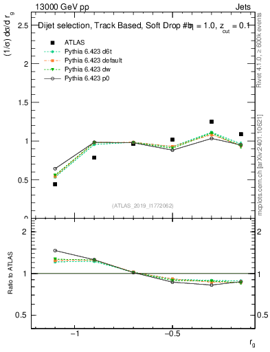 Plot of softdrop.rg in 13000 GeV pp collisions