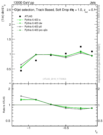 Plot of softdrop.rg in 13000 GeV pp collisions