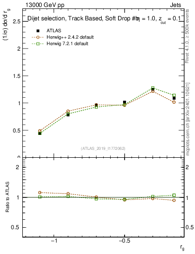 Plot of softdrop.rg in 13000 GeV pp collisions