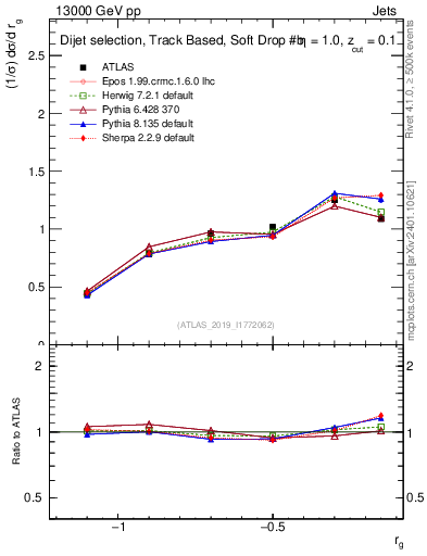 Plot of softdrop.rg in 13000 GeV pp collisions