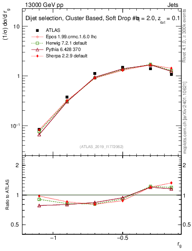Plot of softdrop.rg in 13000 GeV pp collisions