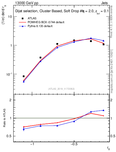 Plot of softdrop.rg in 13000 GeV pp collisions