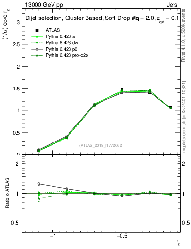 Plot of softdrop.rg in 13000 GeV pp collisions