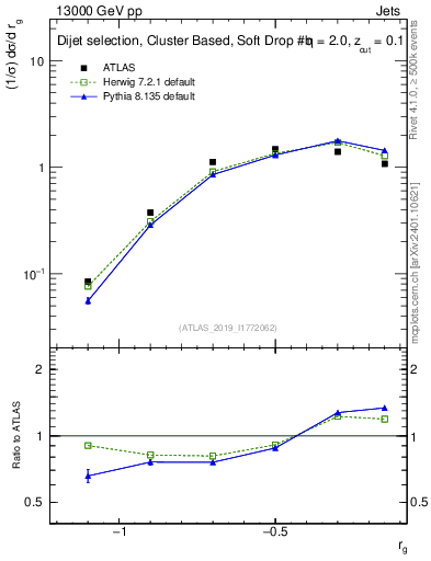 Plot of softdrop.rg in 13000 GeV pp collisions