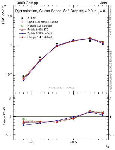 Plot of softdrop.rg in 13000 GeV pp collisions