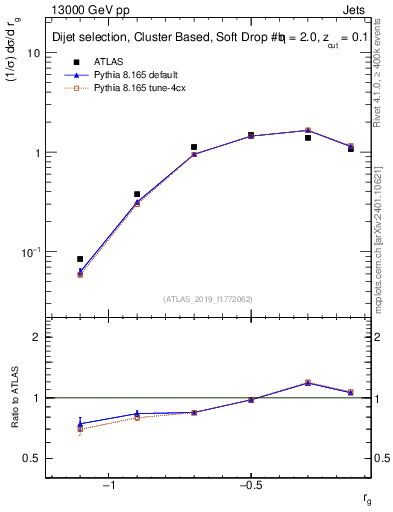 Plot of softdrop.rg in 13000 GeV pp collisions