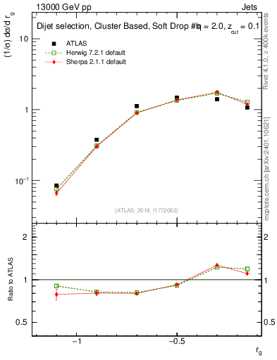 Plot of softdrop.rg in 13000 GeV pp collisions