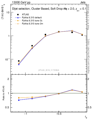 Plot of softdrop.rg in 13000 GeV pp collisions