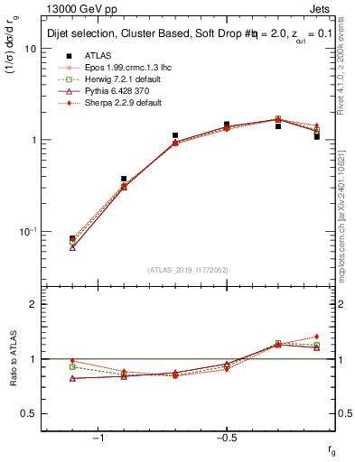Plot of softdrop.rg in 13000 GeV pp collisions