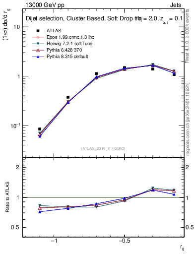 Plot of softdrop.rg in 13000 GeV pp collisions