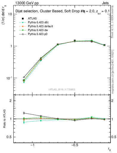 Plot of softdrop.rg in 13000 GeV pp collisions