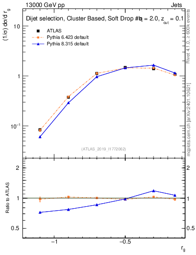 Plot of softdrop.rg in 13000 GeV pp collisions
