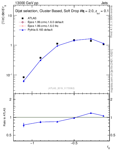 Plot of softdrop.rg in 13000 GeV pp collisions