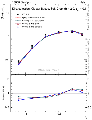 Plot of softdrop.rg in 13000 GeV pp collisions