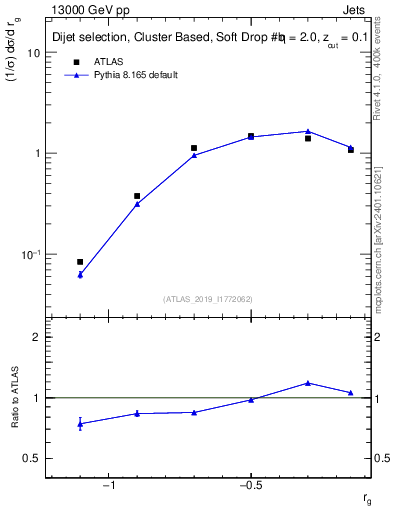 Plot of softdrop.rg in 13000 GeV pp collisions