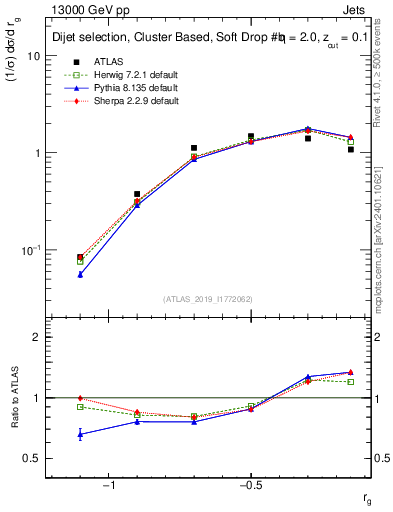 Plot of softdrop.rg in 13000 GeV pp collisions