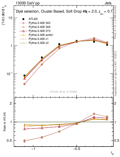 Plot of softdrop.rg in 13000 GeV pp collisions