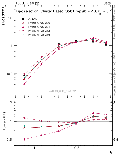 Plot of softdrop.rg in 13000 GeV pp collisions