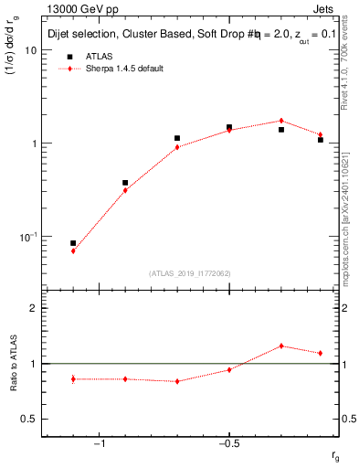 Plot of softdrop.rg in 13000 GeV pp collisions