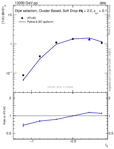 Plot of softdrop.rg in 13000 GeV pp collisions