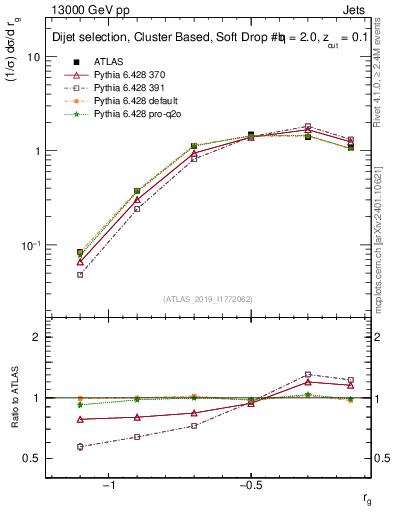 Plot of softdrop.rg in 13000 GeV pp collisions