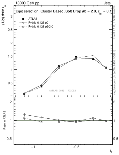 Plot of softdrop.rg in 13000 GeV pp collisions